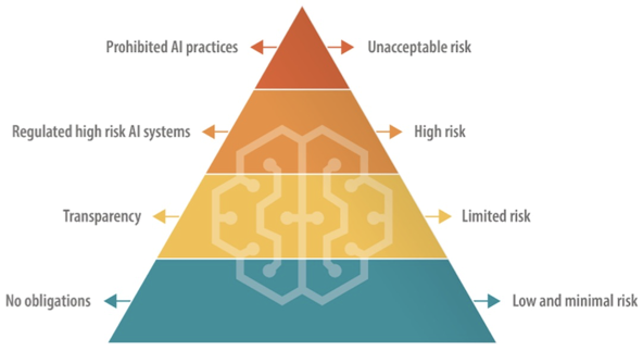 Compliance in Generative AI: an overview